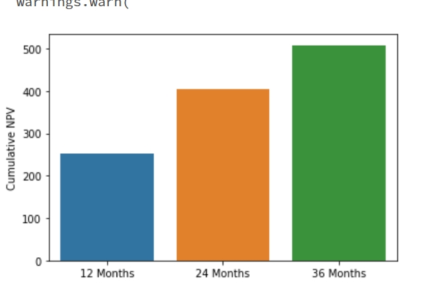 cumulative NPV