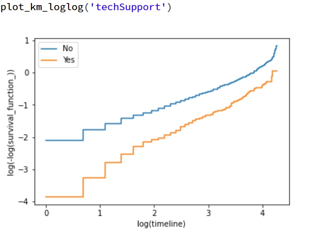 log-log techSupport curve