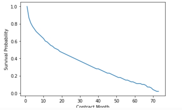 survival probability curve
